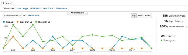 Content Experiments Winner