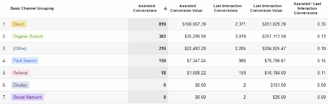 Assisted Conversions Report