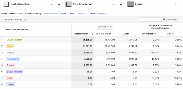 Attribution Models comparison