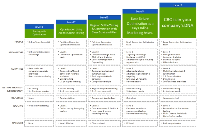 Conversion Rate Optimization Maturity Model