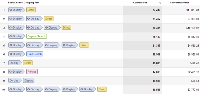 Multi-Channel Funnel Path Report