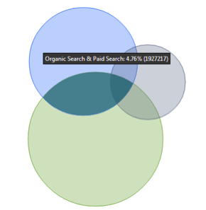 Multi-Channel Funnels Venn Diagram