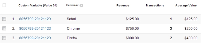 Google Analytics ecommerce report segmented by browser