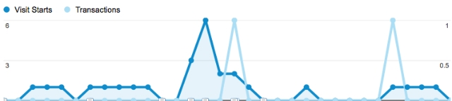 Multiple transactions per user