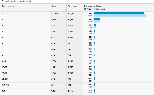 Count of Visits report