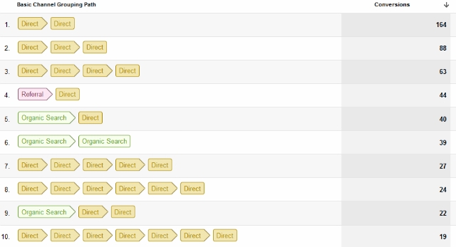 Multichannel Analysis