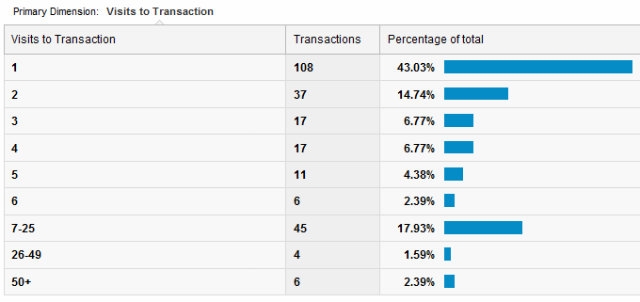 Visits to Purchase report