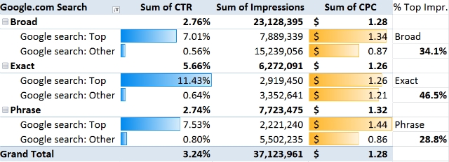 CTR by keyword position