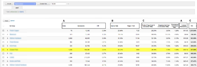 Google Analytics Bid Optimization Custom Reports