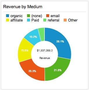 Google Analytics Pie Charts