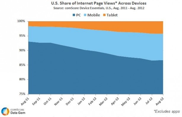 Mobile and Web usage stats