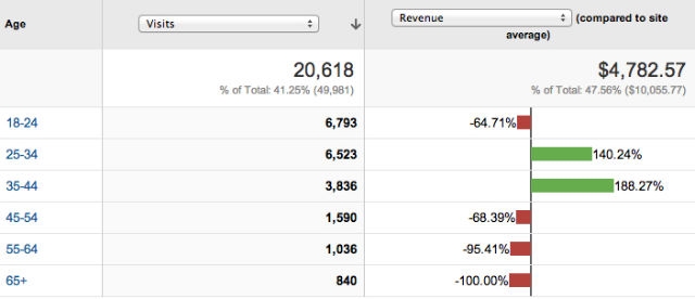 Age Comparison on Google Analytics