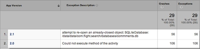 App Analytics Exceptions Crashes