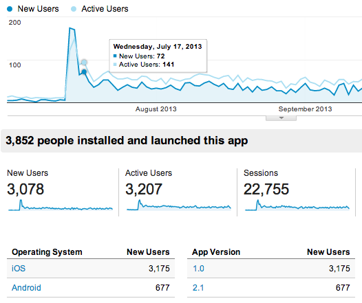 App Analytics Insights