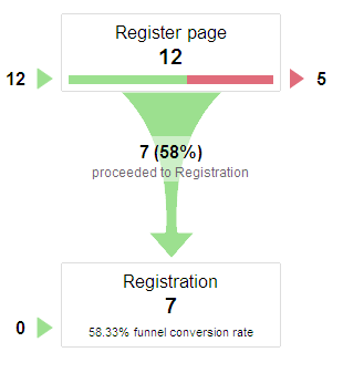 Conversion analysis report