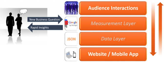 Google Tag Manager architecture