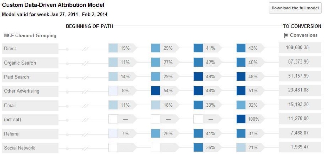 Data Driven Attribution Model