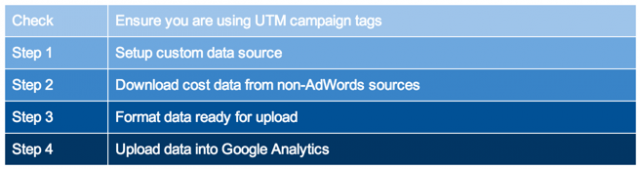 Steps to upload Cost Data into Google Analytics