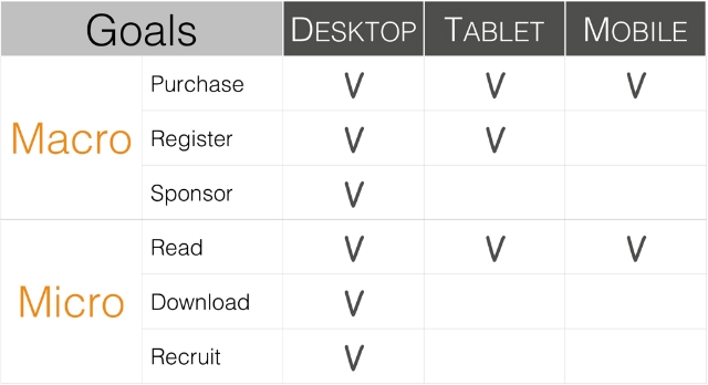 Cross Device measurement plan