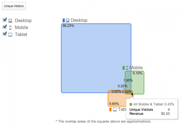 Google Analytics device overlap