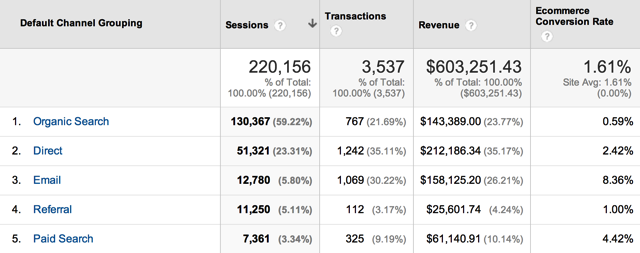 Conversion Rate by Channel