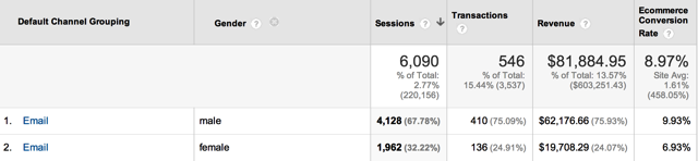 Email Performance by Gender