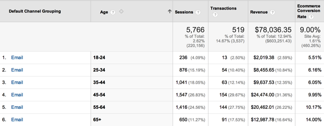 Email by Age Range