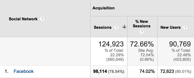 Facebook Traffic