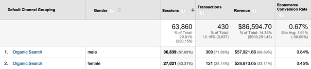 Organic Conversion Rate by Gender