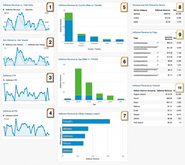 AdSense performance dashboard