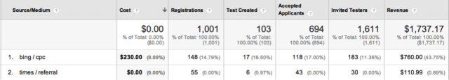 Custom channels report