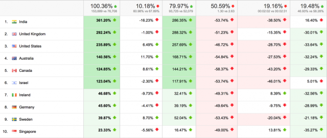 New Google Analytics Benchmarking