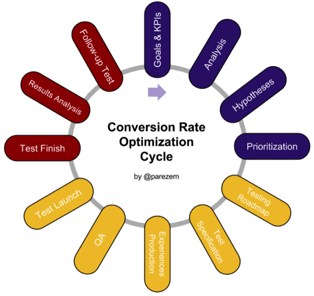 Conversion Optimization Cycle