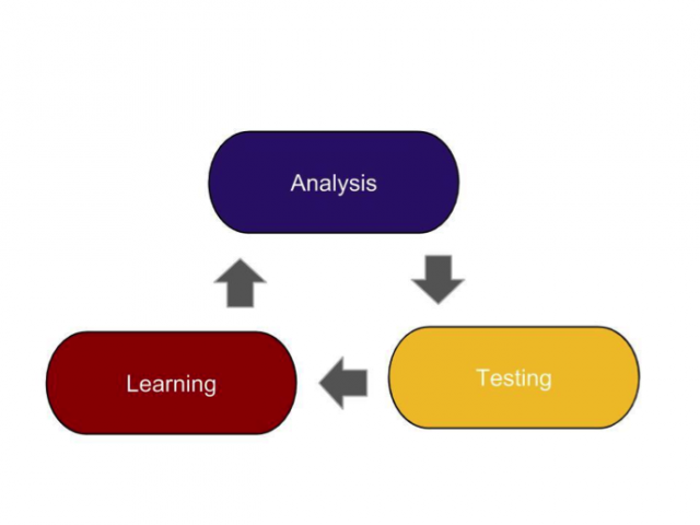 Optimization Cycle