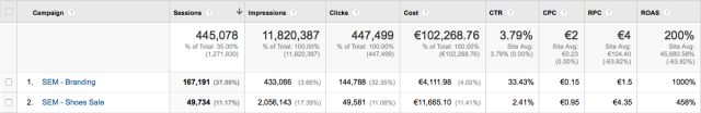 AdWords Performance reports