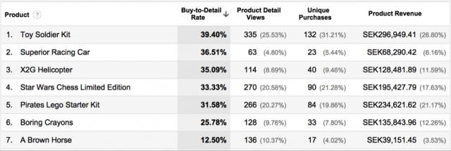 Buy-to-detail Rate