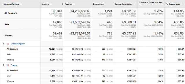 Google Analytics Ecommerce Analysis