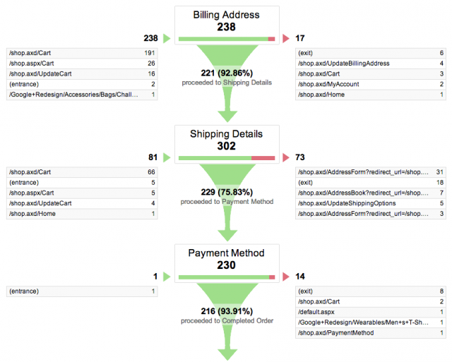 Funnel Visualization