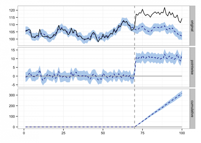 Causal Inference analysis