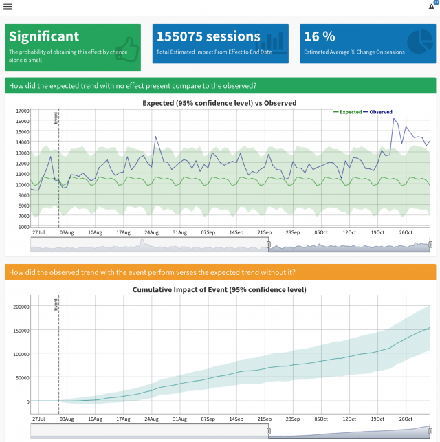 Google Analytics Statistics