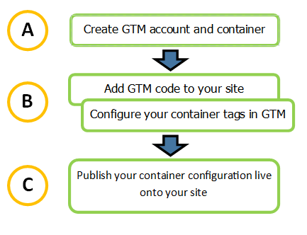 Google Tag Manager Process