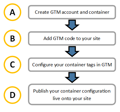 Typical Google Tag Manager Implementation