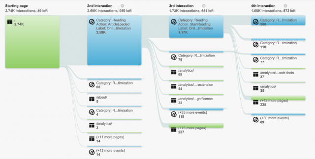 Behavioral Flow reporting