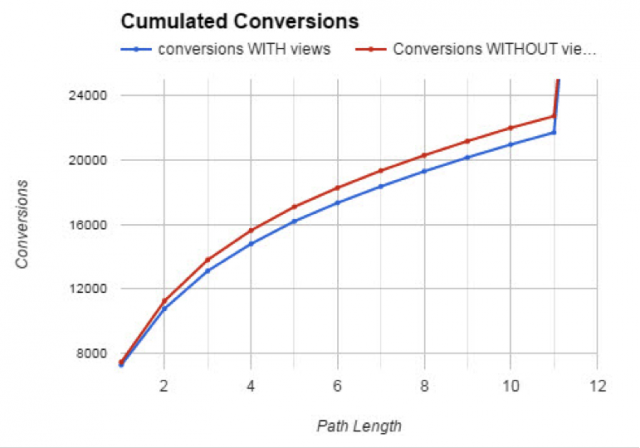 Cumulated Conversions