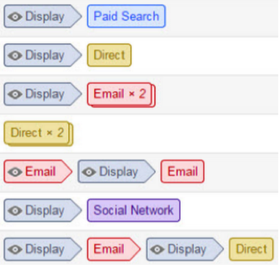 Multi-Channel-Funnels path analysis report