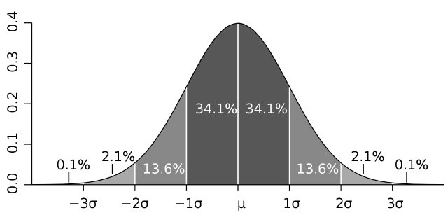 Confidence Interval