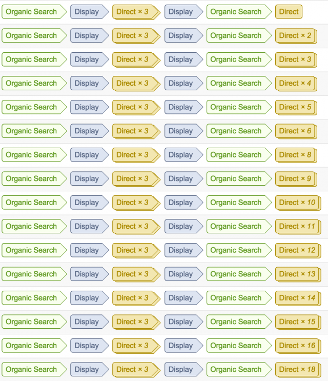 Google Analytics Channel pattern