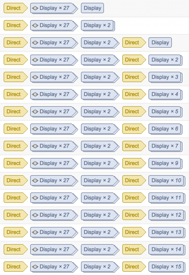 Multi-Channel Funnel pattern