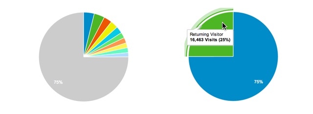 Symmetric Pie Charts