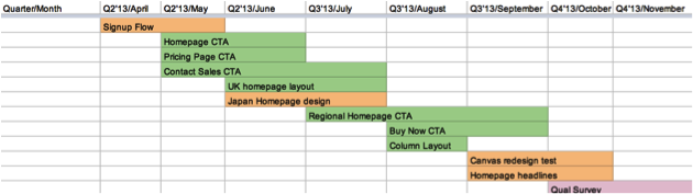 Testing Roadmap